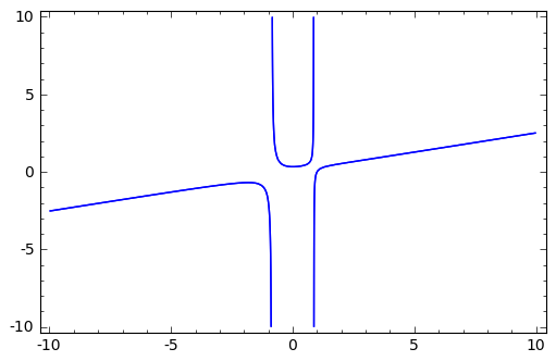 Example of plotting a curve defined implicitly
